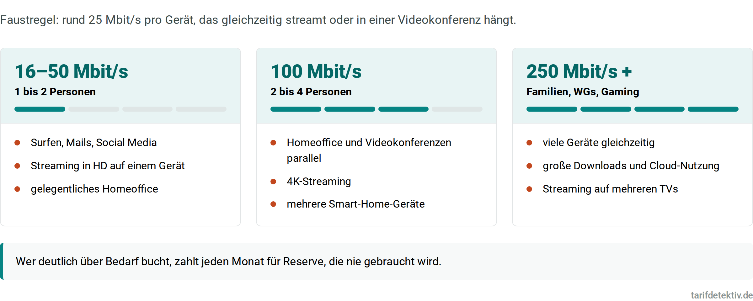 Bandbreitenempfehlung: 16 bis 50 Mbit/s für ein bis zwei Personen, 100 Mbit/s für zwei bis vier, ab 250 Mbit/s für Familien und WGs
