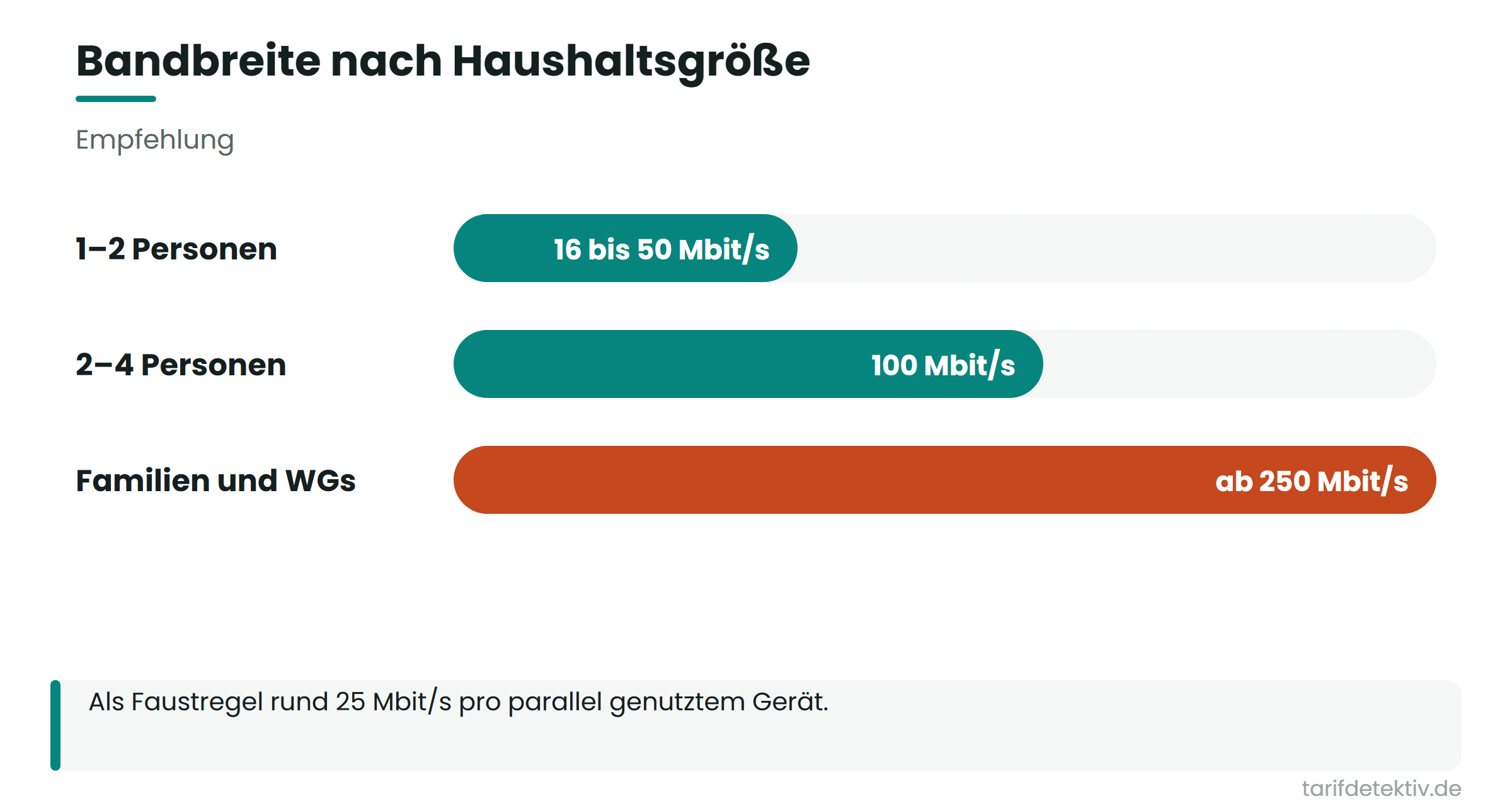 Bandbreitenempfehlung: 16 bis 50 Mbit/s für ein bis zwei Personen, 100 Mbit/s für zwei bis vier, ab 250 Mbit/s für Familien und WGs