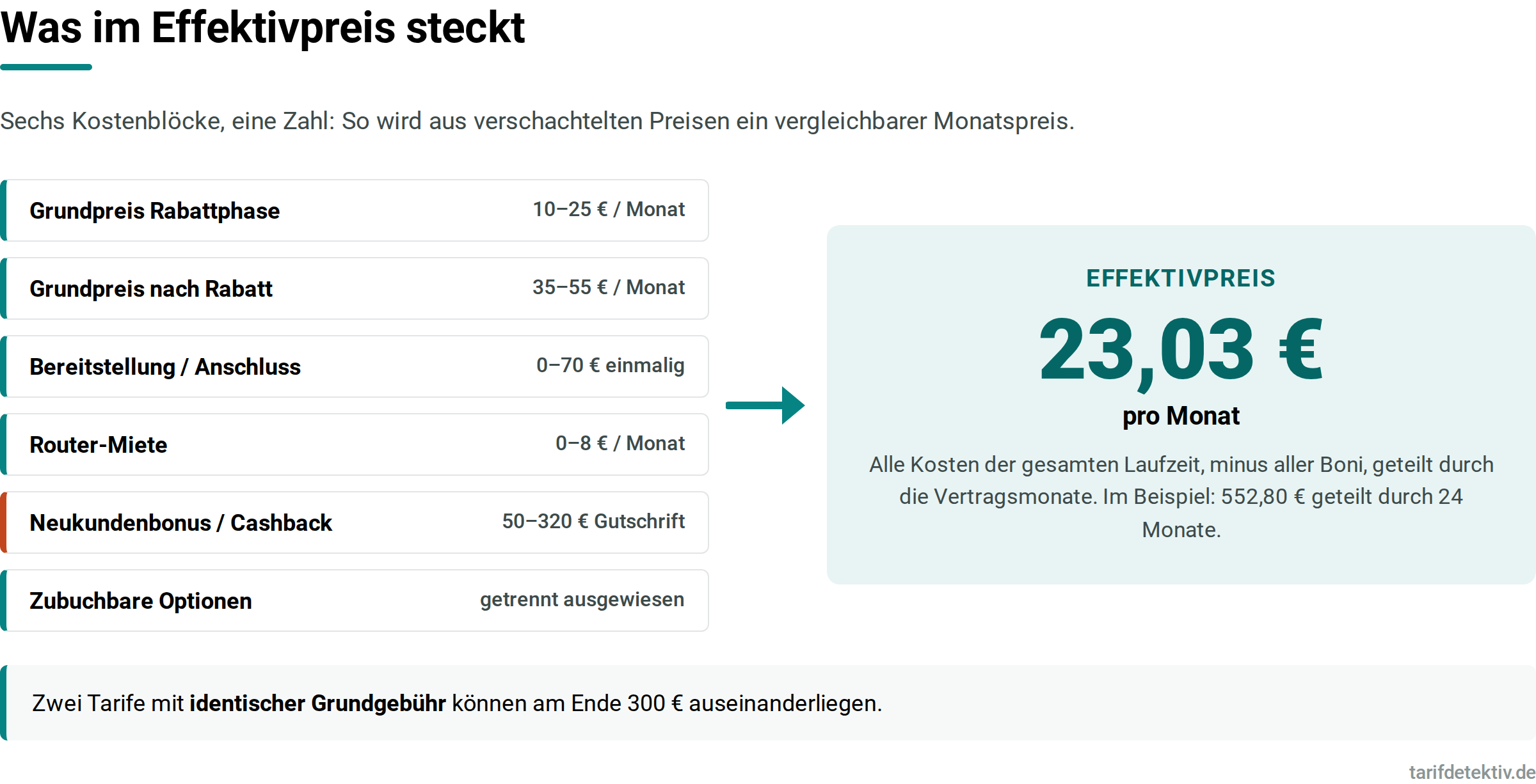 Sechs Kostenblöcke eines DSL Vertrags, die zusammen den Effektivpreis pro Monat ergeben