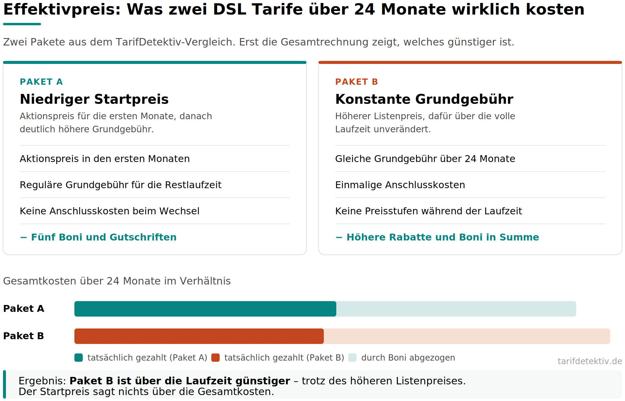 Ein Paket startet mit einem niedrigen Aktionspreis und wechselt danach auf eine hohe Grundgebühr, bietet dafür fünf Boni und keine Anschlusskosten. Das zweite Paket kostet konstant dieselbe Grundgebühr, verlangt Anschlusskosten und bringt insgesamt höhere Rabatte mit. Über 24 Monate gerechnet ist das Paket mit dem höheren Listenpreis das günstigere.