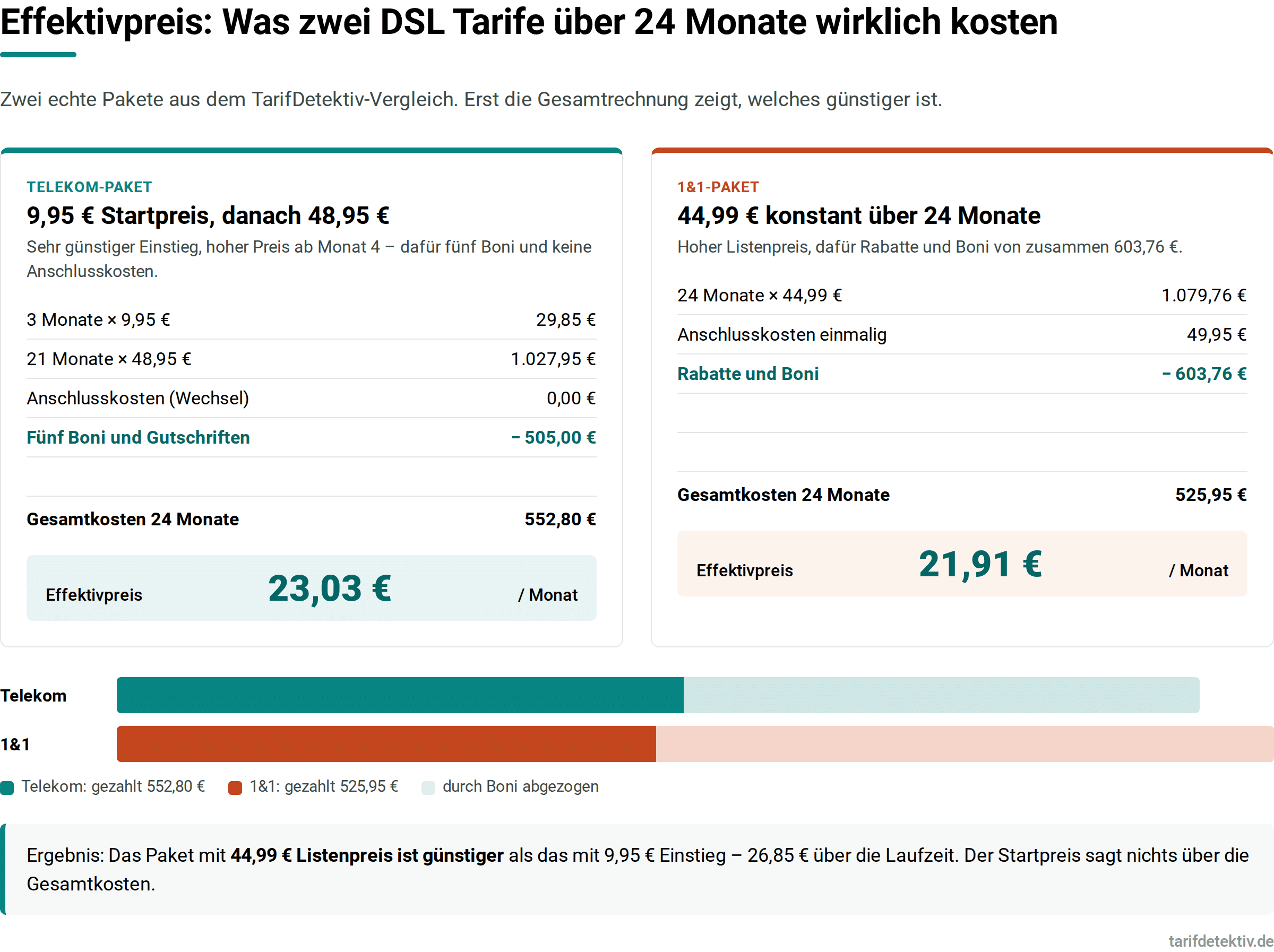 Rechenbeispiel: Das Telekom-Paket kostet über 24 Monate 552,80 Euro und damit 23,03 Euro Effektivpreis, das 1&1-Paket 525,95 Euro und 21,91 Euro