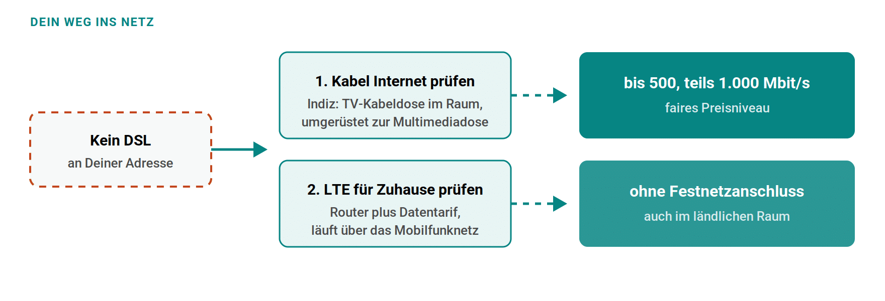 Ist kein DSL verfügbar, folgt die Prüfung auf Kabel Internet. Liegt eine zur Multimediadose umgerüstete Kabeldose vor, sind hohe Bandbreiten möglich. Ist auch Kabel nicht verfügbar, bleibt LTE für Zuhause über das Mobilfunknetz.