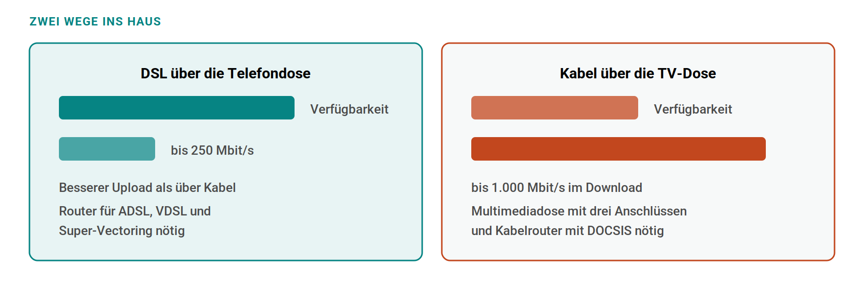 DSL läuft über die Telefondose, ist fast überall verfügbar und liefert bis zu 250 Mbit/s mit dem besseren Upload. Kabel läuft über die TV-Dose, ist seltener verfügbar, erreicht bis zu 1.000 Mbit/s und braucht eine Multimediadose mit drei Anschlüssen.