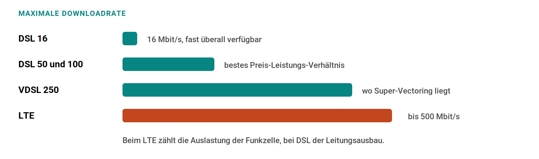DSL erreicht je nach Ausbau 16, 50, 100 oder 250 Mbit/s. Über LTE sind je nach Netz bis zu 500 Mbit/s möglich, abhängig von der Funkzelle vor Ort.