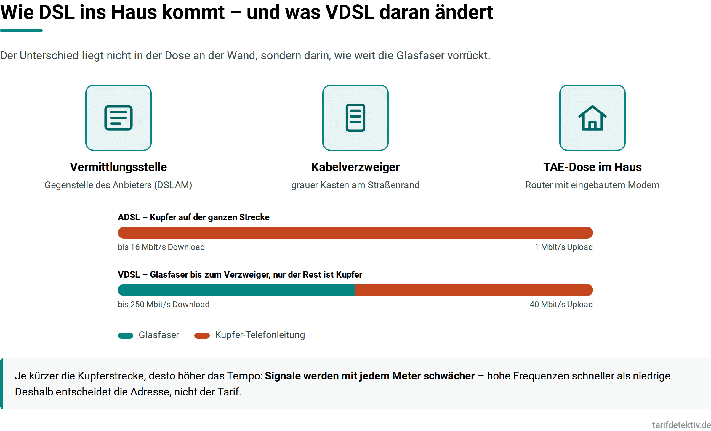 Schema: Bei ADSL führt Kupfer von der Vermittlungsstelle bis ins Haus, bei VDSL reicht die Glasfaser bis zum Kabelverzweiger