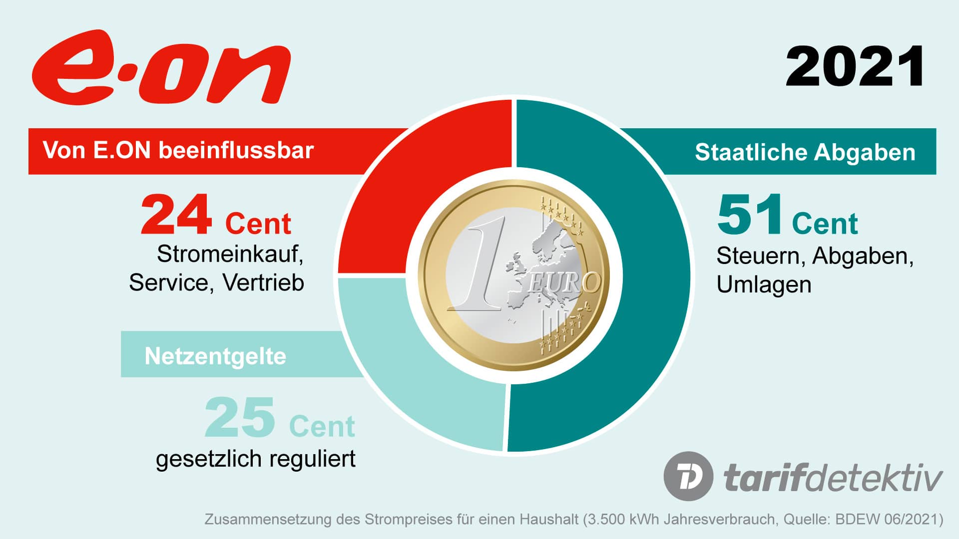 E.ON Strompreis Zusammensetzung