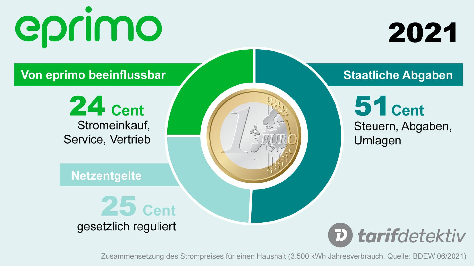 Eprimo Strompreis Zusammensetzung