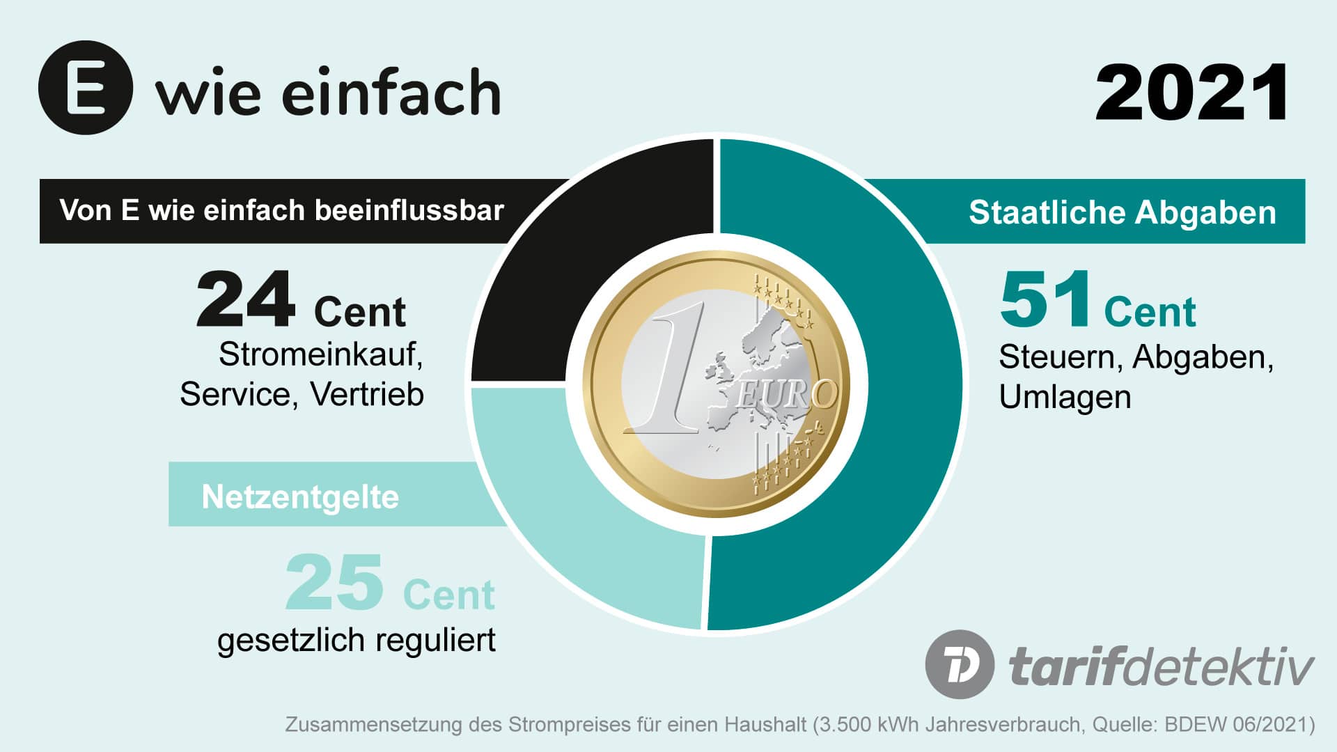 E wie einfach Strompreis Zusammensetzung