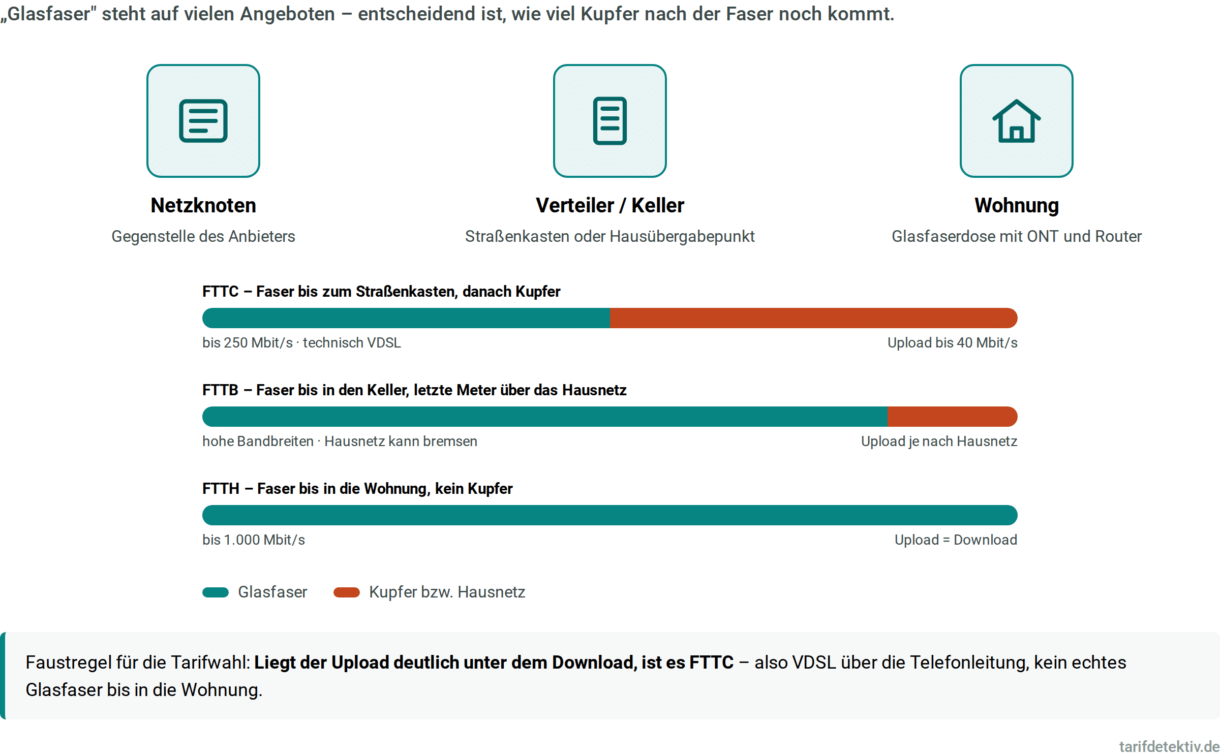 Schema der Anschlussarten: bei FTTC endet die Glasfaser am Straßenkasten, bei FTTB im Keller, bei FTTH in der Wohnung