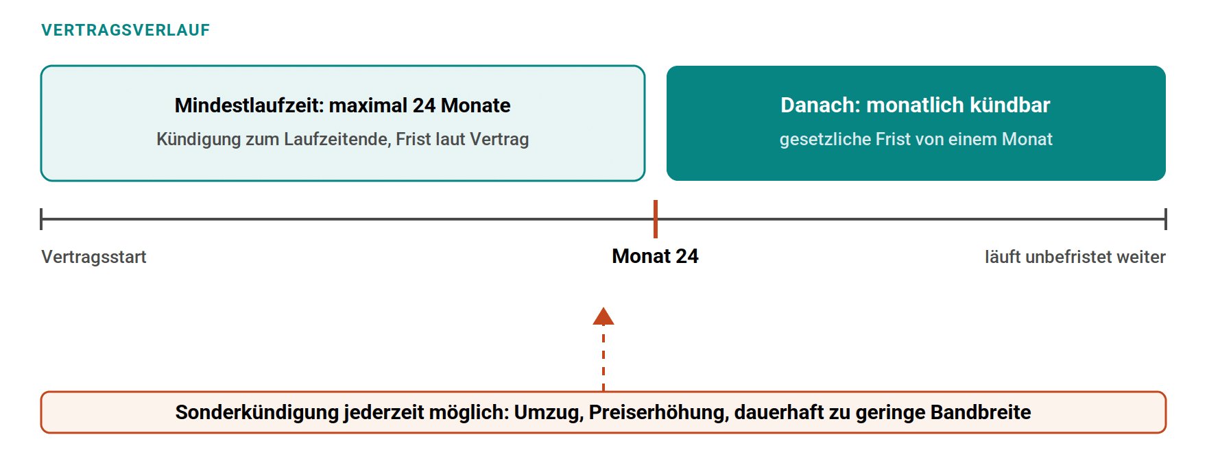 In den ersten 24 Monaten gilt die vertraglich vereinbarte Frist zum Ende der Mindestlaufzeit. Danach ist der Vertrag jederzeit mit einer Frist von einem Monat kündbar. Sonderkündigungsrechte greifen unabhängig davon.