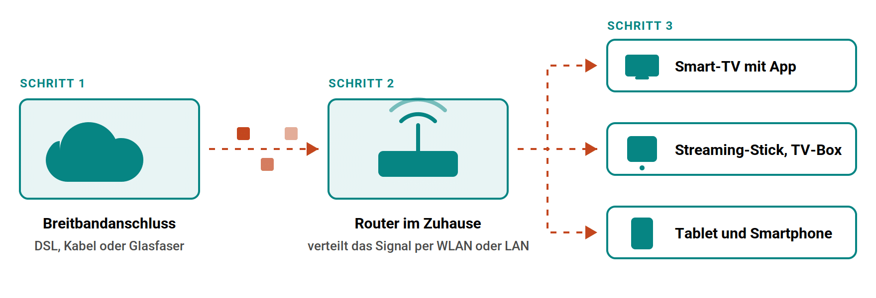 Das Fernsehprogramm läuft als Datenpakete vom Breitbandanschluss über den heimischen Router an Smart-TV, Streaming-Stick oder Tablet.