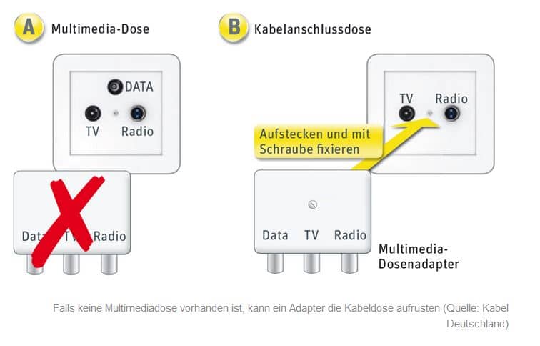 Internet Kabel TV -Dose