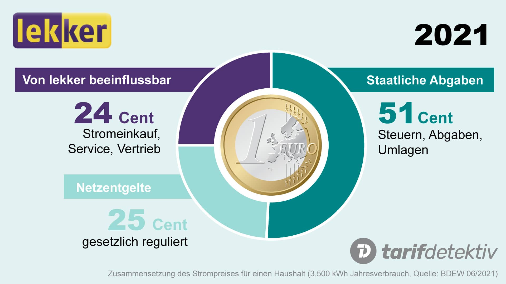 Lekker Energie Strompreis Zusammensetzung