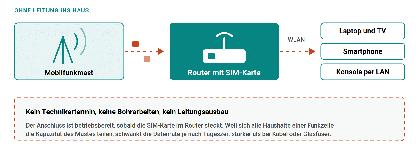 Der Mobilfunkmast sendet das Signal an einen Router mit SIM-Karte. Dieser verteilt die Verbindung per WLAN im Haushalt. Eine Leitung ins Gebäude und ein Technikertermin sind nicht nötig.