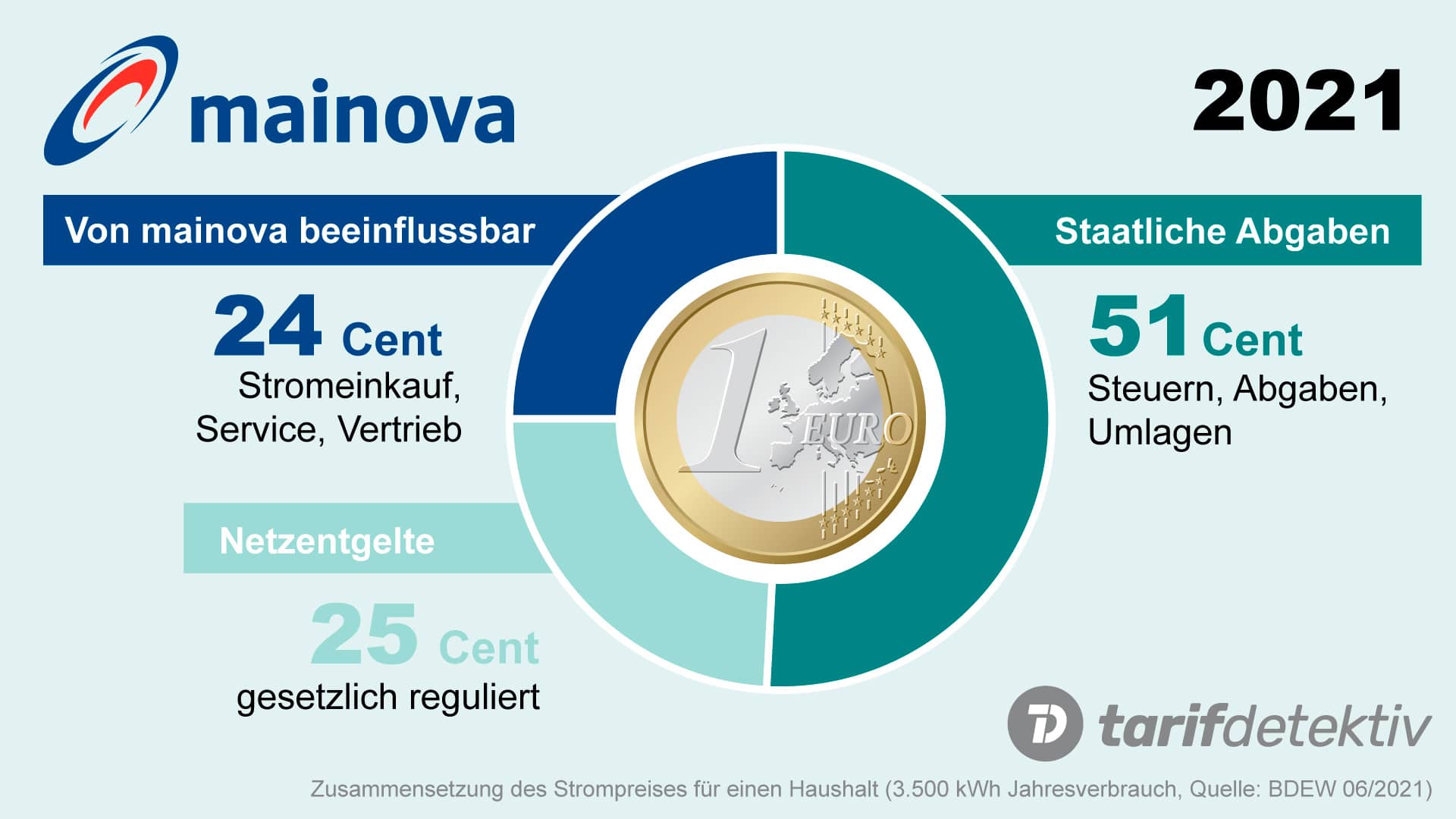 Mainova Strompreis Zusammensetzung