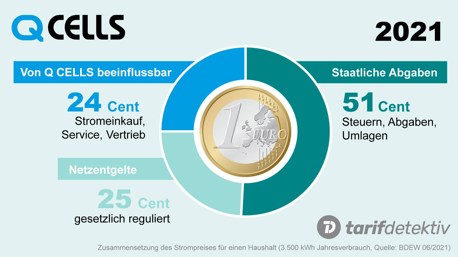 Q Cells Strompreis Zusammensetzung