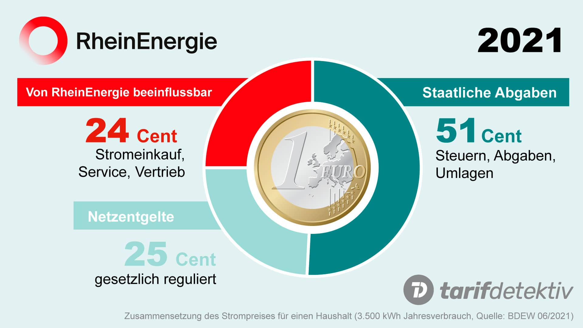 Rhein Energie Strompreis Zusammensetzung