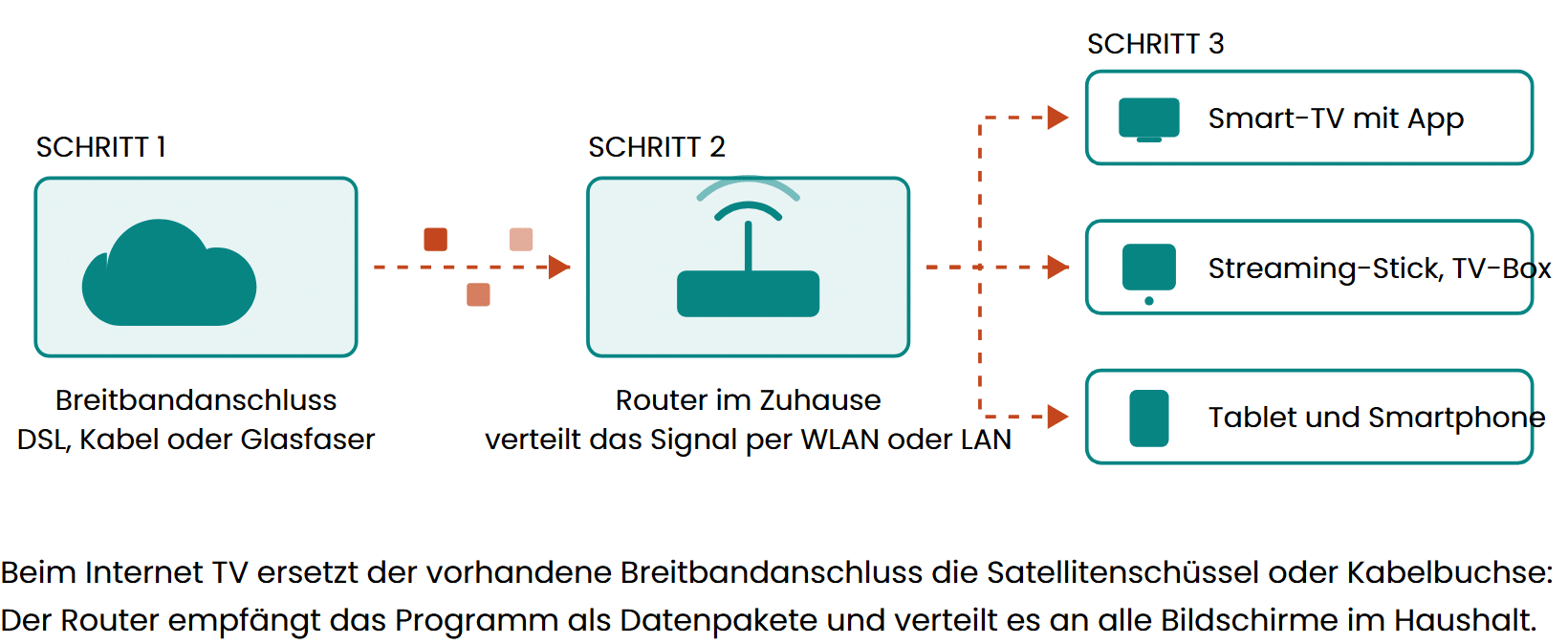 Das Fernsehprogramm läuft als Datenpakete vom Breitbandanschluss über den heimischen Router an Smart-TV, Streaming-Stick oder Tablet.