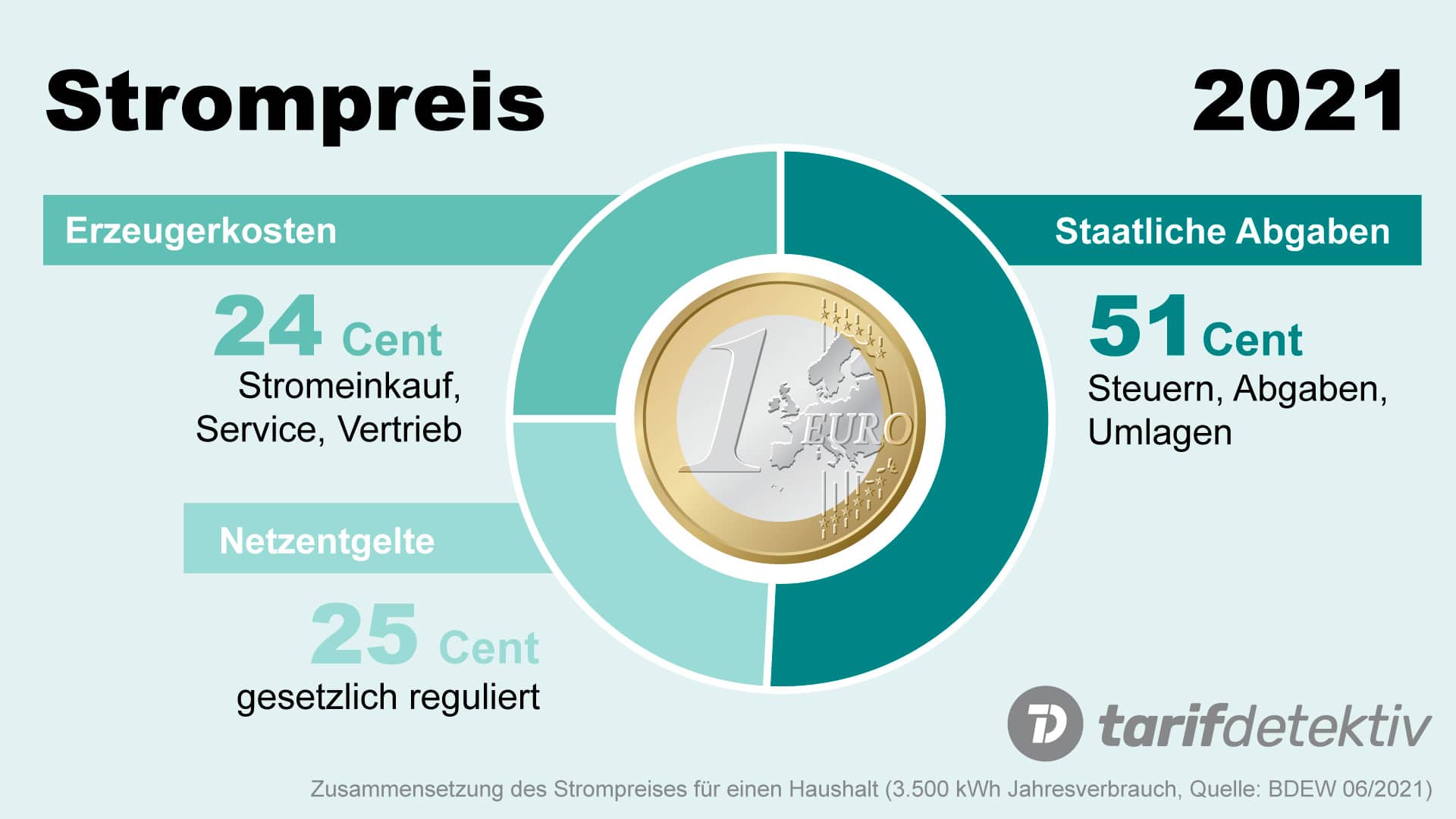 Strompreiszusammensetzung 2021