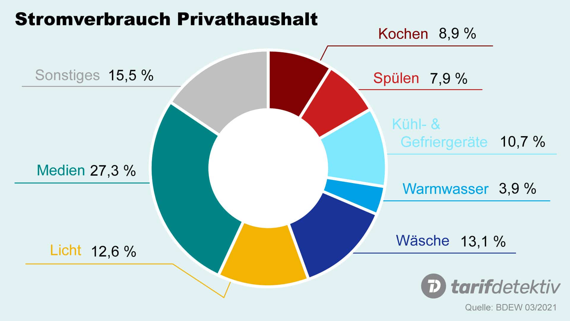 Stromverbrauch Privathaushalte