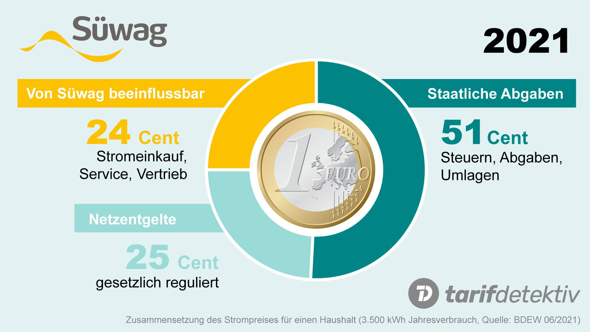 Süwag Strompreis Zusammensetzung