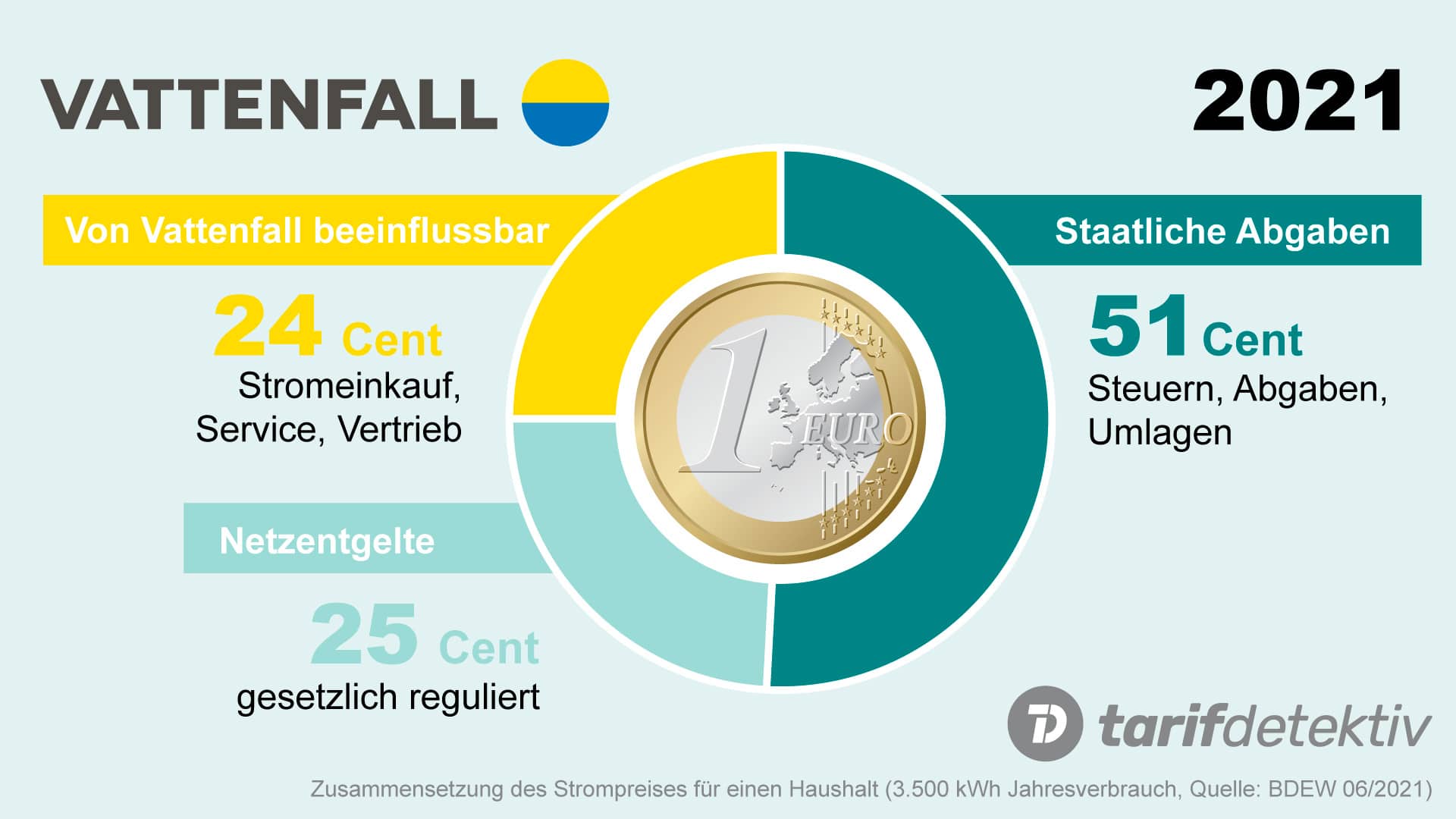 Vattenfall Strompreis Zusammensetzung