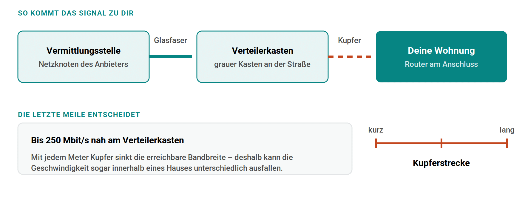 Von der Vermittlungsstelle läuft Glasfaser bis zum grauen Verteilerkasten an der Straße. Die letzte Meile bis zur Wohnung überbrückt eine Kupferleitung. Je länger diese Kupferstrecke ist, desto geringer fällt die erreichbare Bandbreite aus.