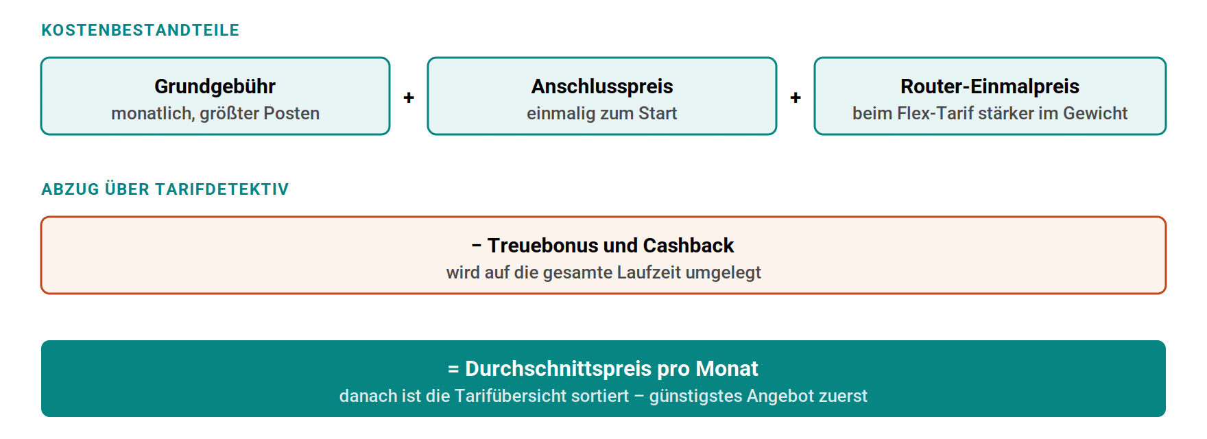 Grundgebühr, einmaliger Anschlusspreis und Router-Einmalpreis ergeben zusammen die Kosten. Davon abgezogen wird der Treuebonus. Daraus errechnet sich der Durchschnittspreis pro Monat.
