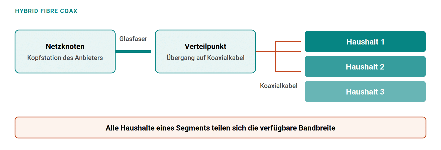 Vom Netzknoten führt Glasfaser bis in die Region. Ab dem Verstärkerpunkt übernimmt Koaxialkabel die Verbindung zu mehreren Haushalten, die sich die Bandbreite eines Netzsegments teilen.