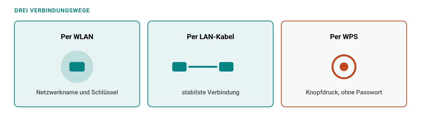 Über WLAN mit Netzwerkname und Netzwerkschlüssel, über LAN-Kabel für eine besonders stabile Verbindung oder per WPS auf Knopfdruck ganz ohne Passwort.