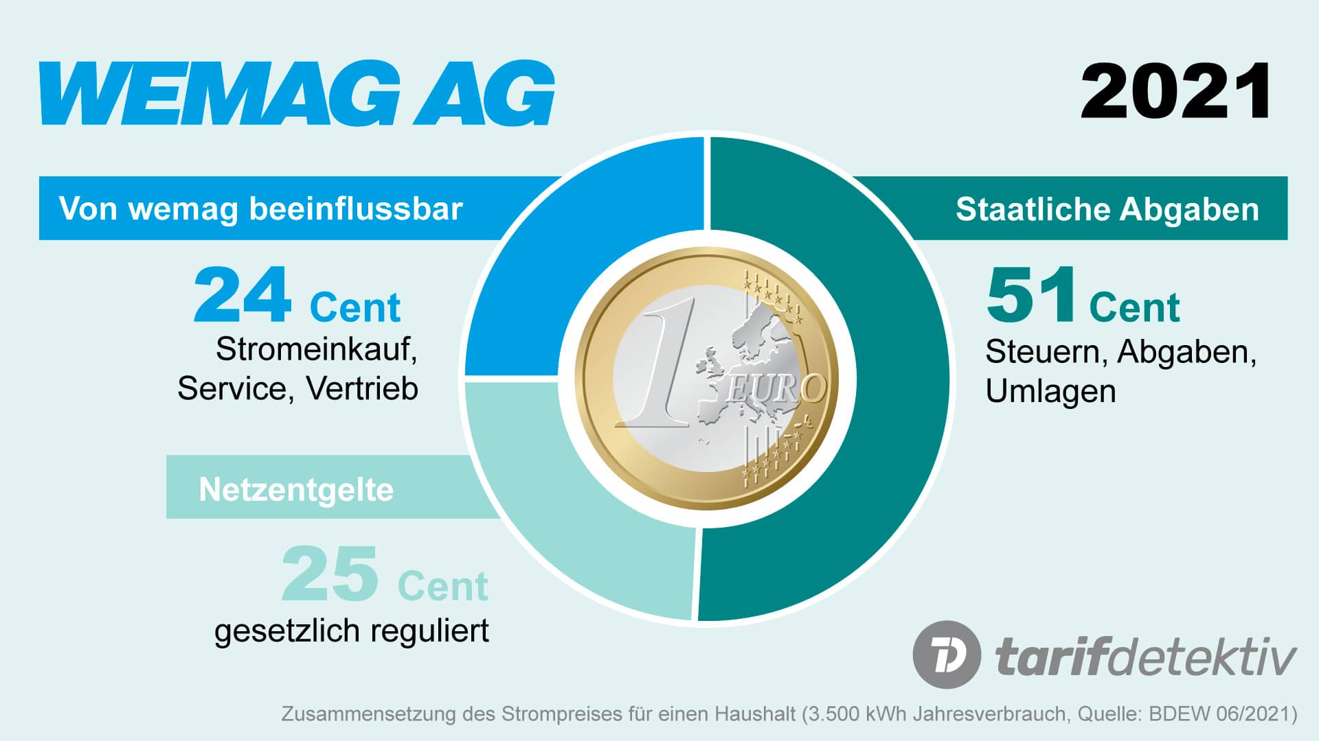 Wemag Strompreis Zusammensetzung