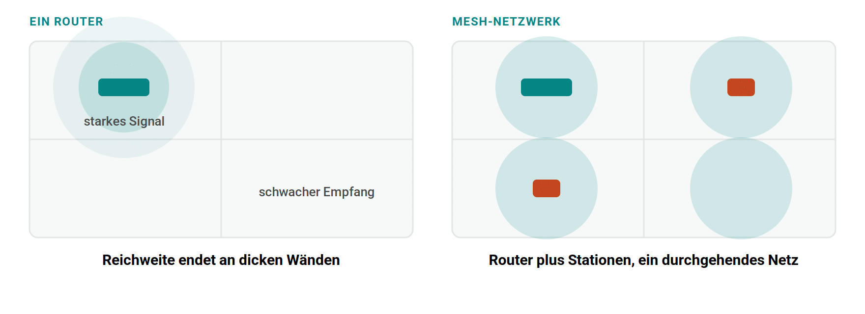 Ein einzelner Router versorgt vor allem die Räume in seiner Nähe, während entfernte Räume schwachen Empfang haben. Ein Mesh-Netzwerk aus Router und zusätzlichen Stationen spannt ein durchgehendes Netz über alle Räume.