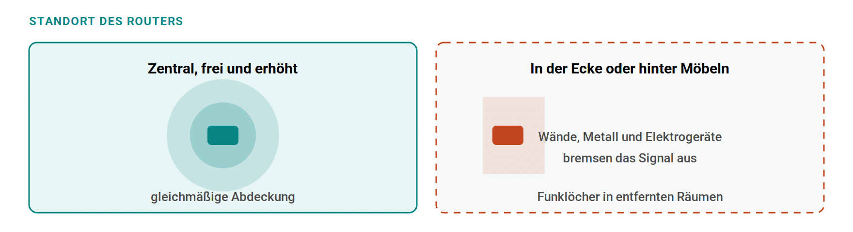 Ein zentral, frei und erhöht aufgestellter Router versorgt die Wohnung gleichmäßig. In einer Ecke, hinter Möbeln oder neben Elektrogeräten bricht die Reichweite ein.