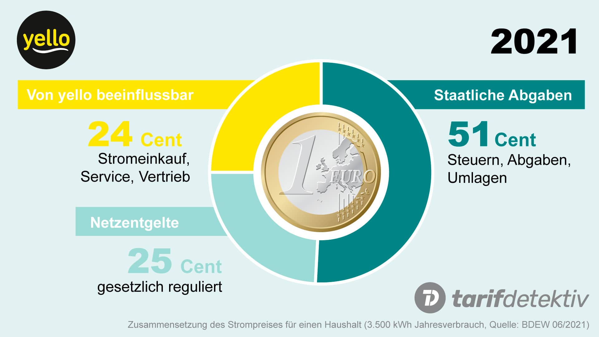 Yello Strompreis Zusammensetzung